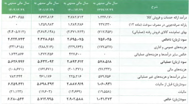 پیش بینی سود هر سهم سه سال آتی ریل پرداز نوآفرین