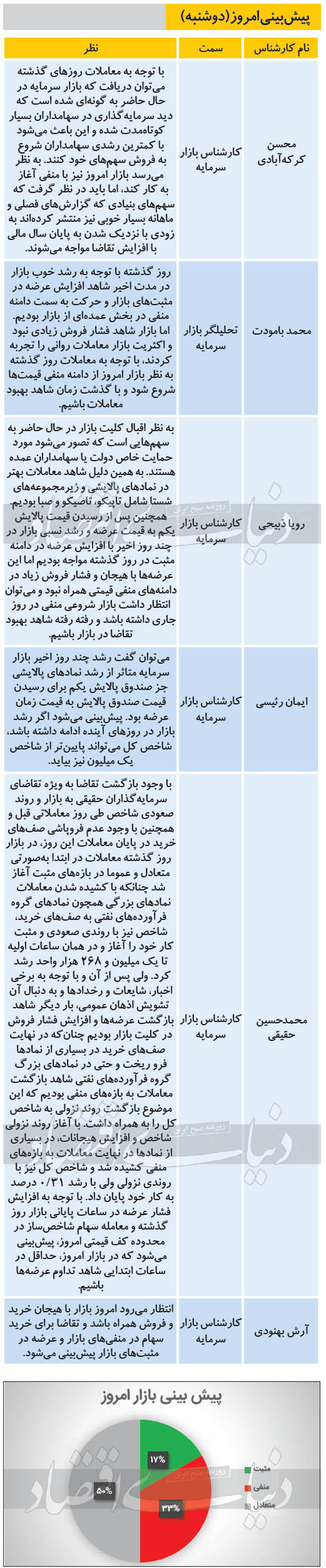 پیش بینی کارشناسان از بورس امروز (دوشنبه 13 بهمن)