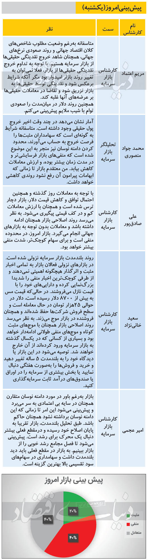 پیش بینی بازار سرمایه امروز (یکشنبه 99/12/03)