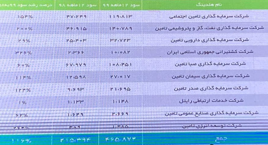 سود تجمیعی شرکت‌های مدیریتی تابعه