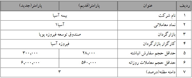 متغیرهای بازارگردانی سهام بیمه آسیا تغییر کرد