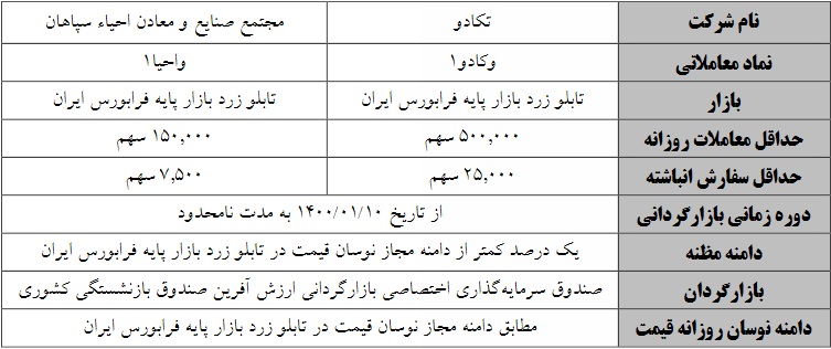 بازارگردانی دو شرکت تکادو و صنایع و معادن احیاء سپاهان از 10 فروردین شروع می شود