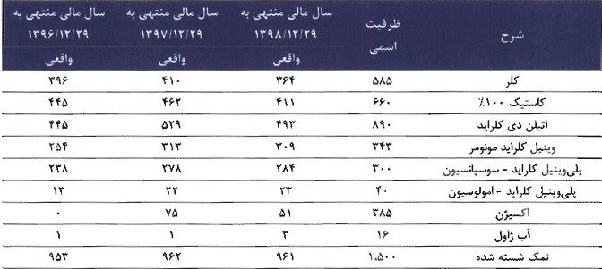 ظرفیت تولید اسمی و واقعی محصولات "اورند"