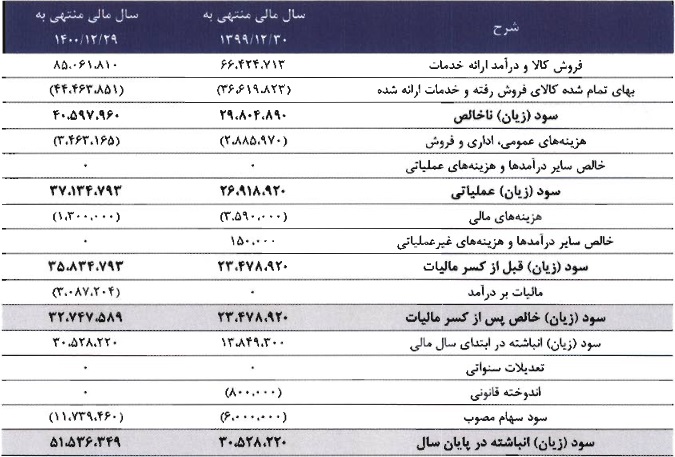 صورت سود و زیان پیش بینی شده دو سال مالی آتی پتروشیمی اروند