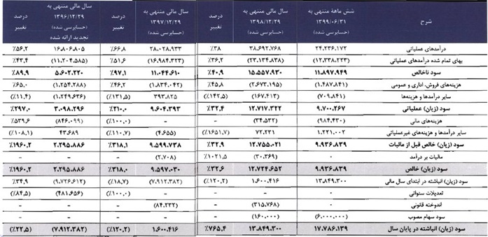 صورت سود و زیان سه سال مالی اخیر و ۶ ماهه منتهی به شهریور ۹۹ پتروشیمی اروند