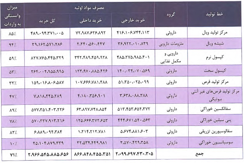 وابستگی خرید مواد اولیه به نرخ ارز در سال ۹۸ و ۶ ماهه ۹۹