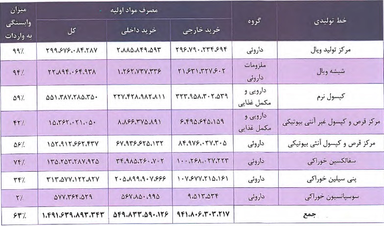 وابستگی خرید مواد اولیه به نرخ ارز در سال ۹۸ و ۶ ماهه ۹۹ دانا