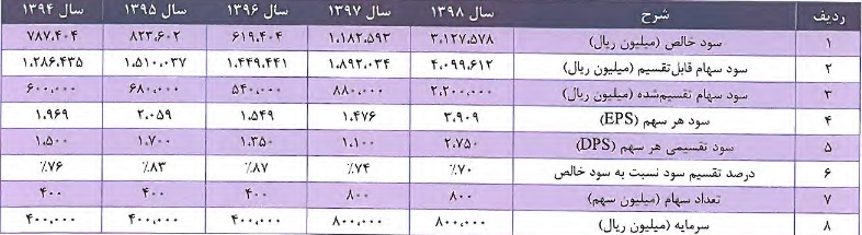 سیاست تقسیم سود داروسازی دانا