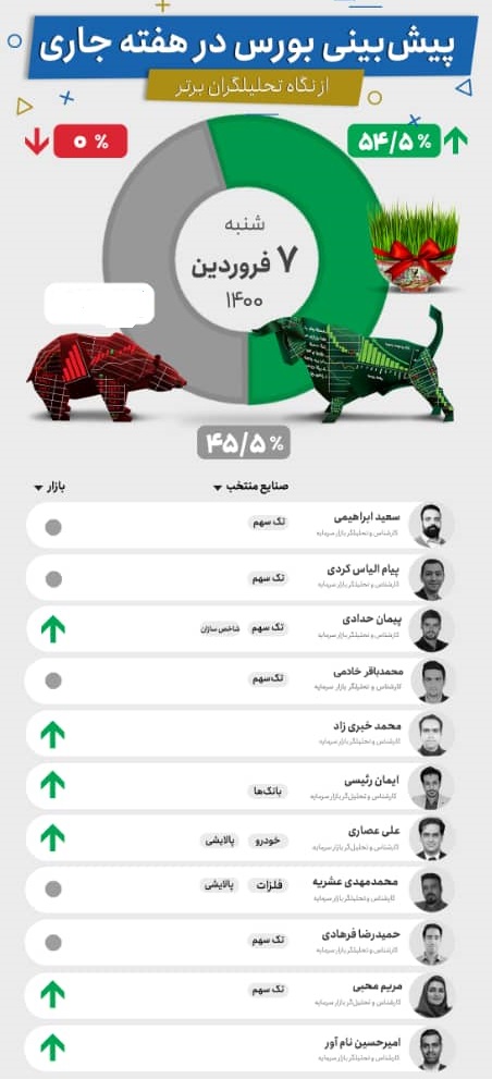 پیش بینی روند احتمالی بورس امروز - شنبه 1400/01/07