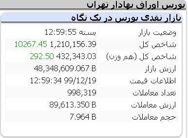 وضعیت امروز شاخص کل و هم وزن