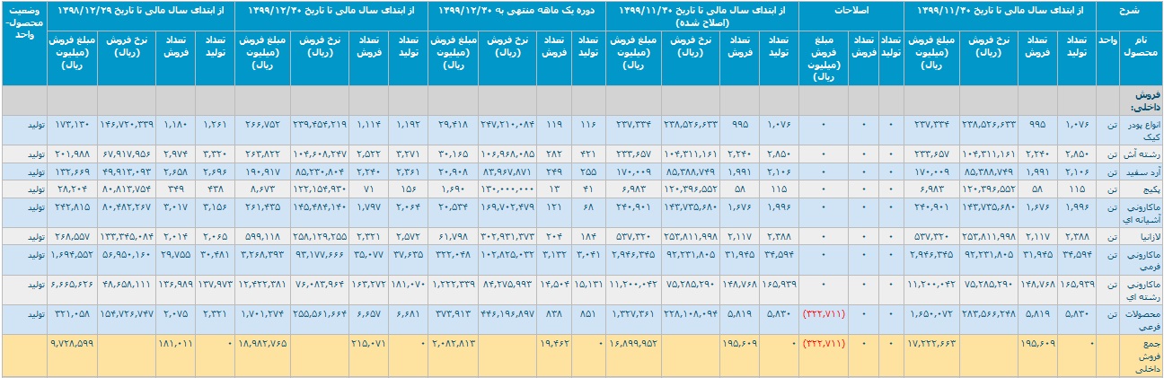 شرکت زر ماکارون گزارش فعالیت اسفند و 12 ماهه منتشر کرد