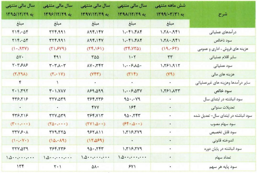 صورت سود و زیان "مدیریت" طی چهار سال گذشته