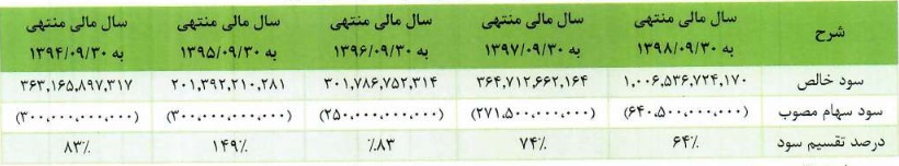 سیاست تقسیم سود "مدیریت"