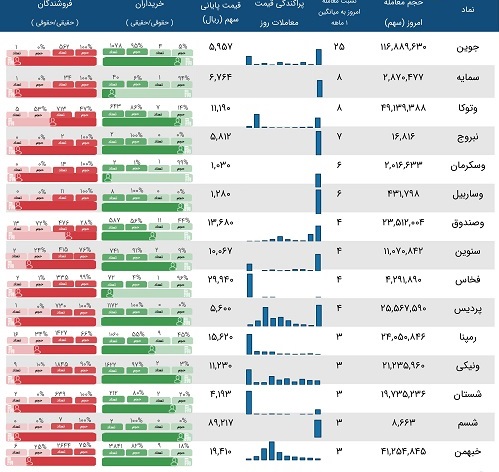 جدول معاملات مشکوک 15 نماد