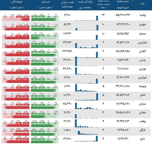 معاملات مشکوک نماد 15 شرکت در معاملات آخرین روز کاری سال 99