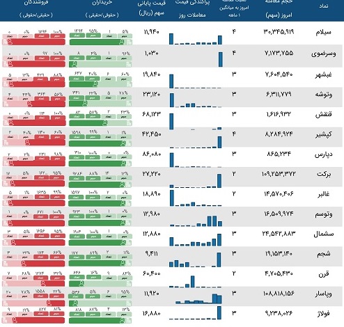 معاملات مشکوک 15 نماد در معاملات بورس امروز