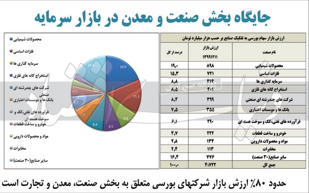 جایگاه بخش صنعت و معدن در بازار سرمایه