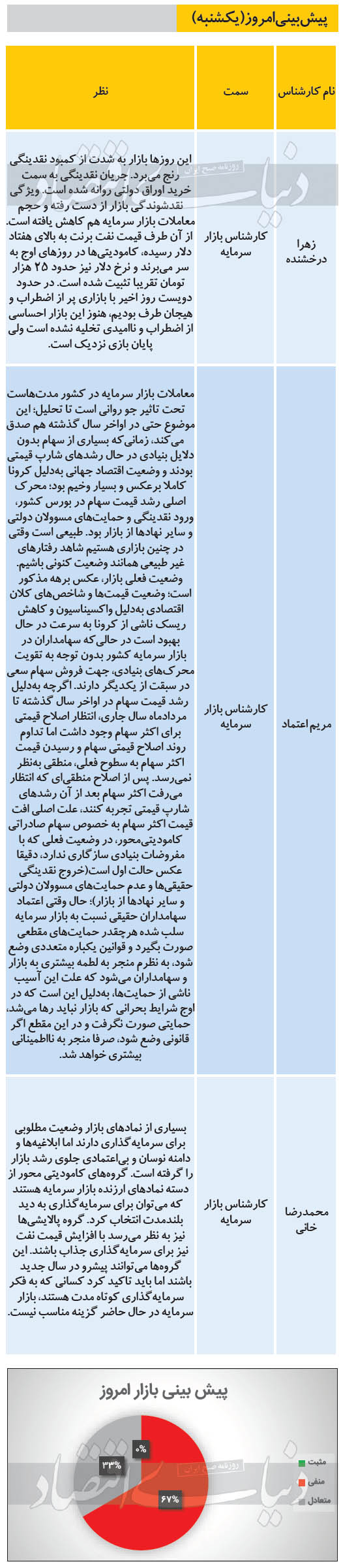 پیش بینی کارشناسان از بازار بورس امروز - یکشنبه 99/12/17