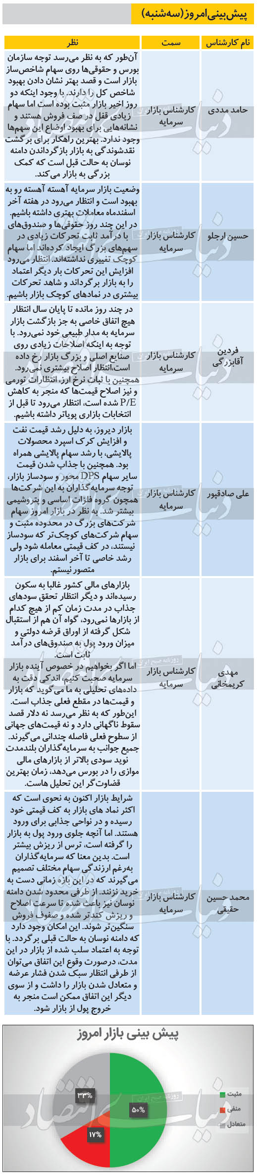 پیش بینی بورس امروز سه شنبه 99/12/19