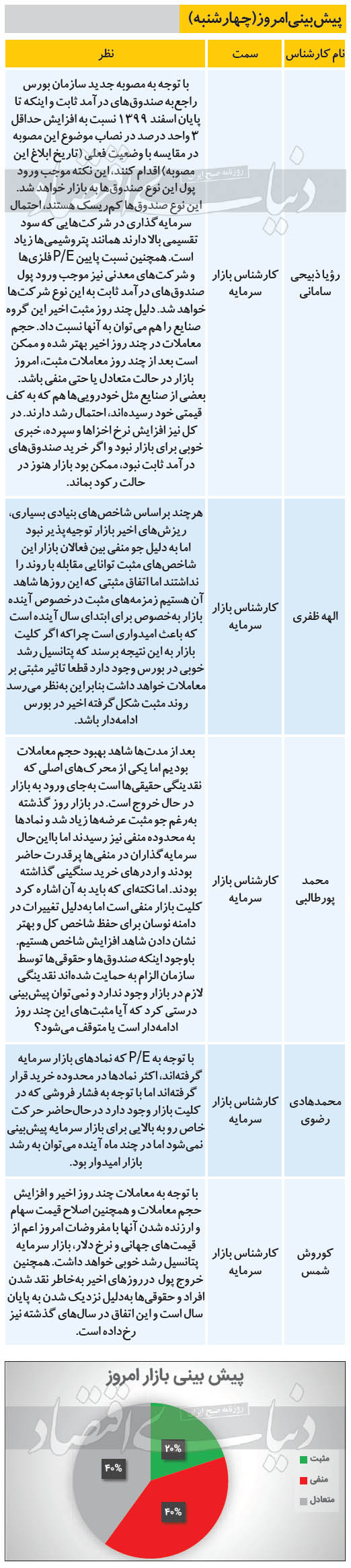 پیش بینی کارشناسان از بازار بورس امروز - چهارشنبه 99/12/20