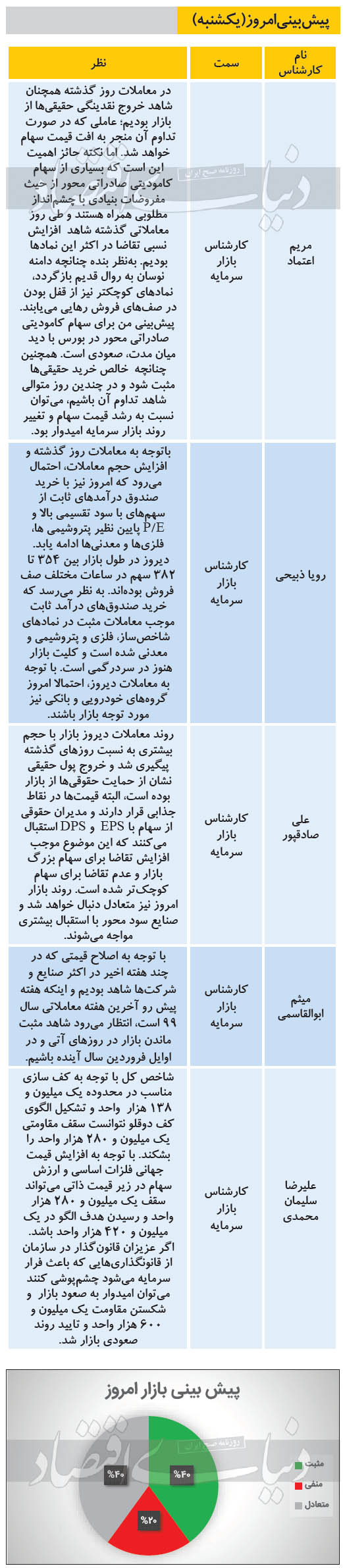پیش بینی امروز بازار سهام (یکشنبه 99/12/24)