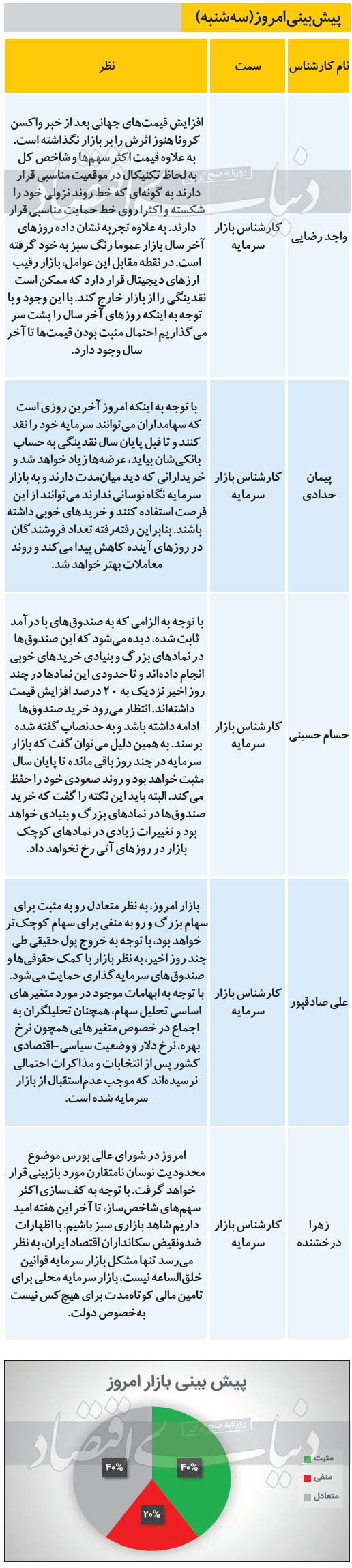 پیش بینی امروز بازار سهام - سه شنبه 99/12/26