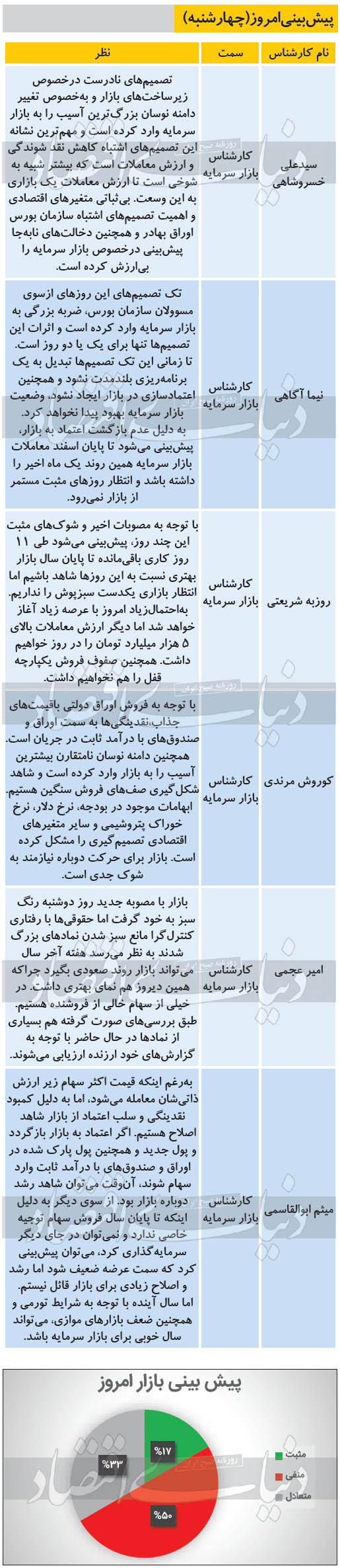 پیش بینی امروز بازار سهام (چهارشنبه 99/12/13)