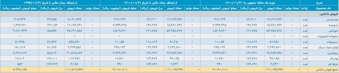 افق کوروش گزارش فعالیت ماهانه 1 ماهه منتهی به 1400/01/31 منتشر کرد/ رشد 69 درصدی درآمد