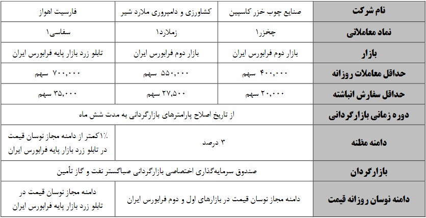 بازارگردانی سه سهم فرابورسی با متغیرهای جدید