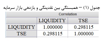 جدول همبستگی بین نقدینگی و بازدهی بازار سرمایه