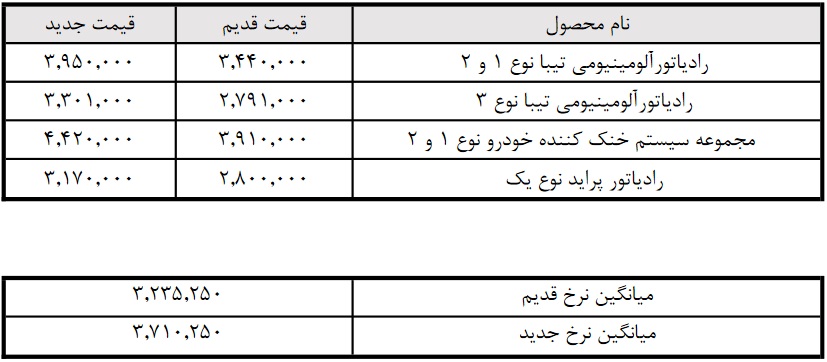 جدول نرخ قدیم و جدید محصولات رادیاتور ایران