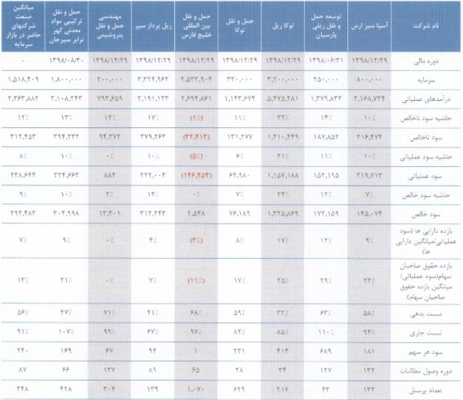 عملکرد شرکت گهر ترابر سیرجان در مقایسه با رقبا