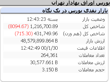 افت 8 هزار واحدی شاخص (دوشنبه 30 فروردین)