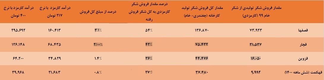 نرخ کارمزد تصفیه شکر خام 84 درصد گران شد و بیشترین اثر بر قند اصفهان
