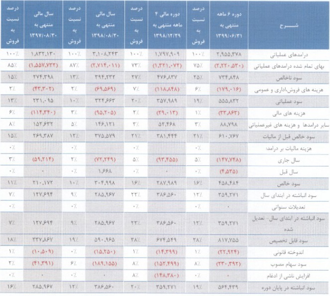 صورت سود و زیان "حگهر" در سه سال مالی اخیر