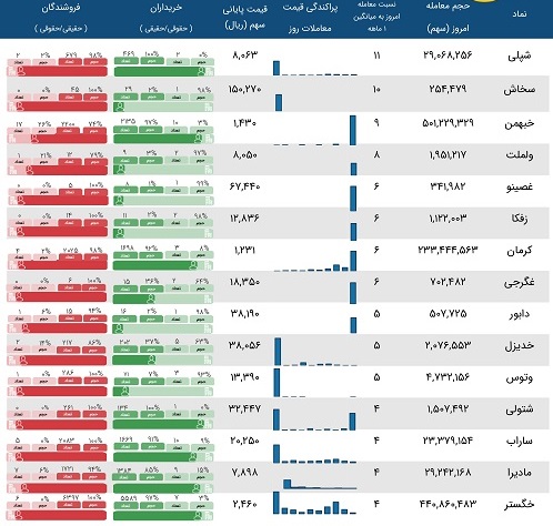 معاملات مشکوک دیروز 15 شرکت با حجم 4 تا 11 برابری