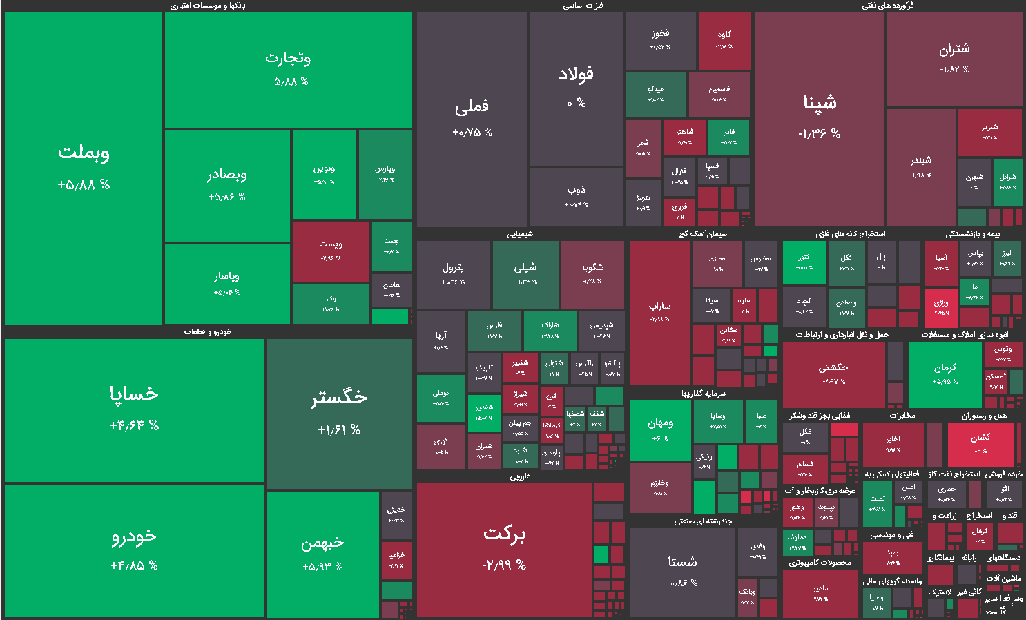 نقشه بازار بورس امروز چهارشنبه 8 اردیبهشت