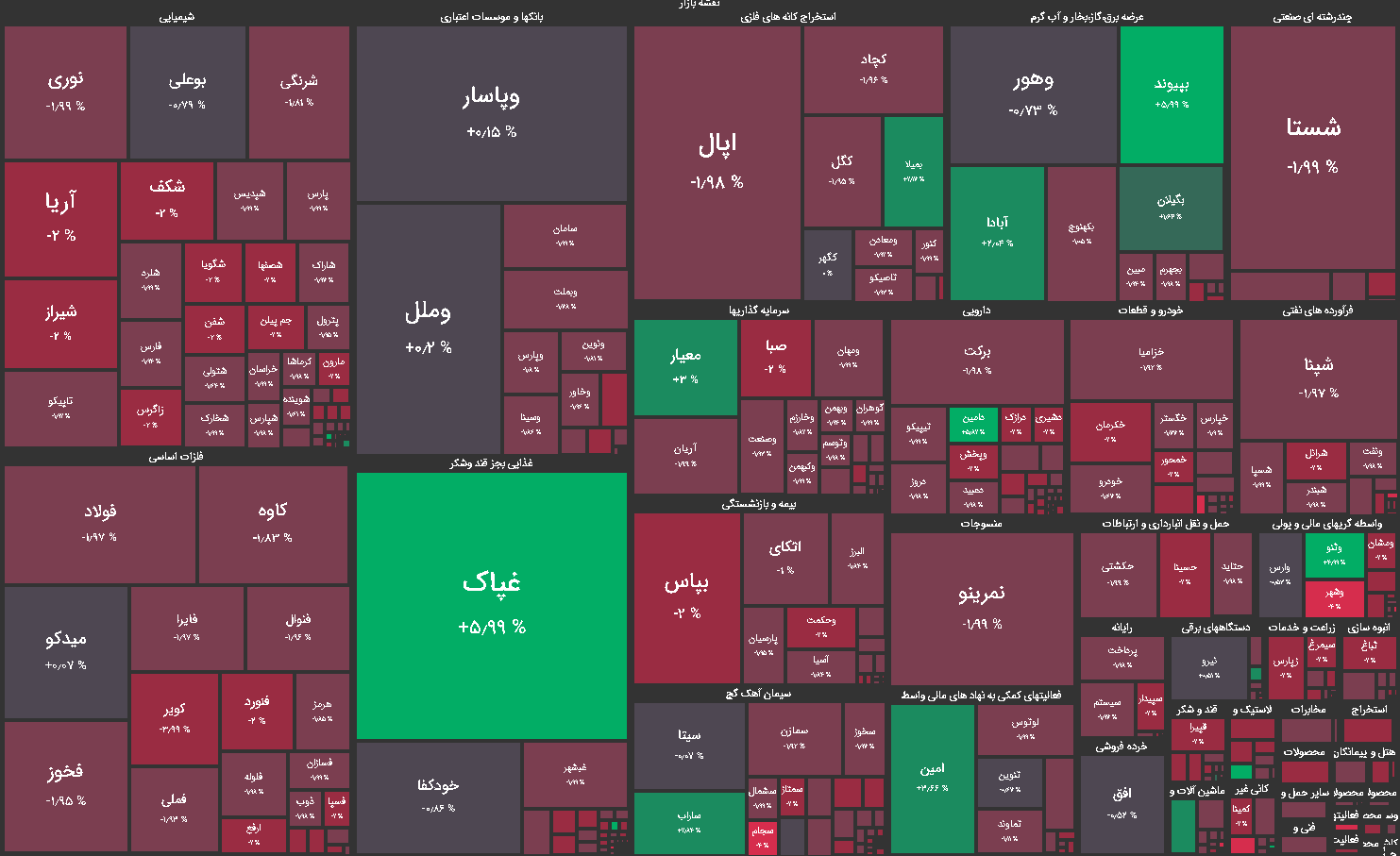 نقشه بازار بورس شنبه 21 فروردین
