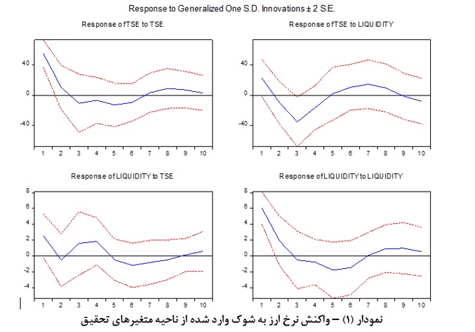 نمودار واکنش نرخ ارز به شوک وارد شده