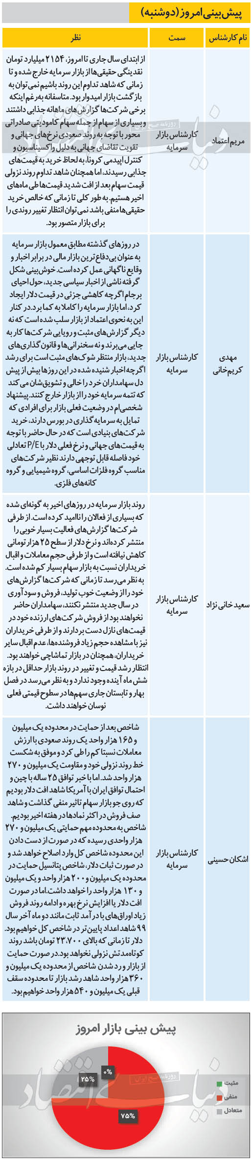 پیش بینی بازار سهام امروز - دوشنبه 1400/01/16