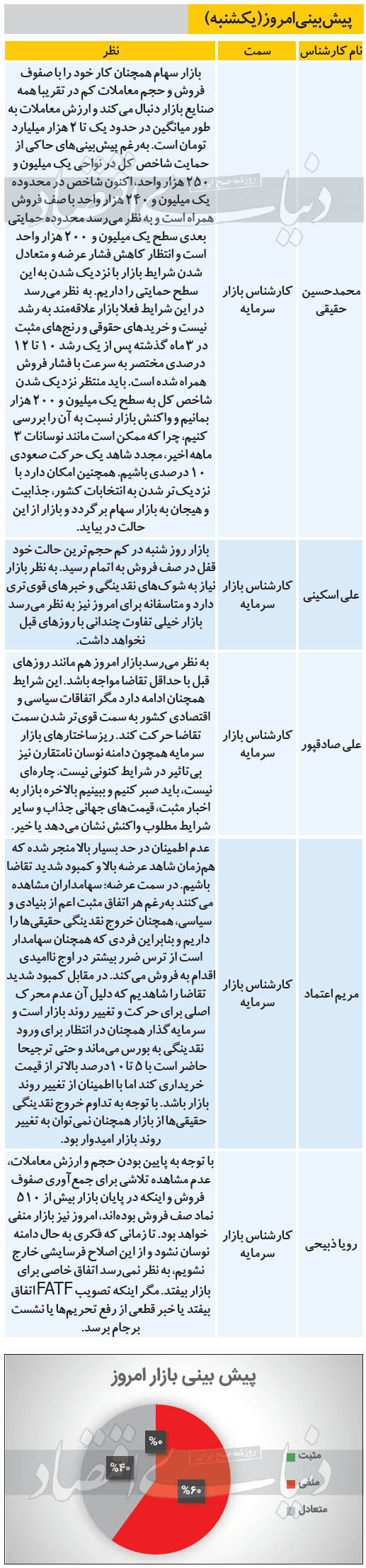 وضعیت امروز بازار بورس تهران چگونه است؟ - یکشنبه 1400/01/22