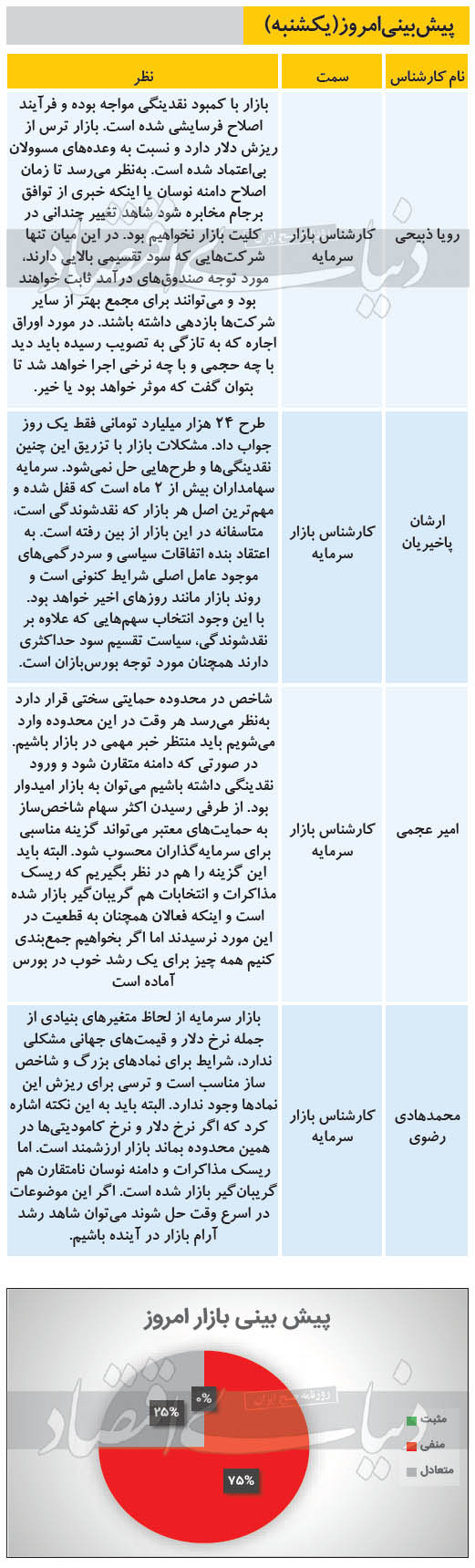 پیش بینی امروز بازار سهام (یکشنبه 29 فروردین)