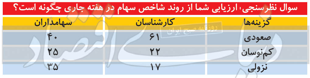 پیش بینی کارشناسان و سهامداران از بورس این هفته