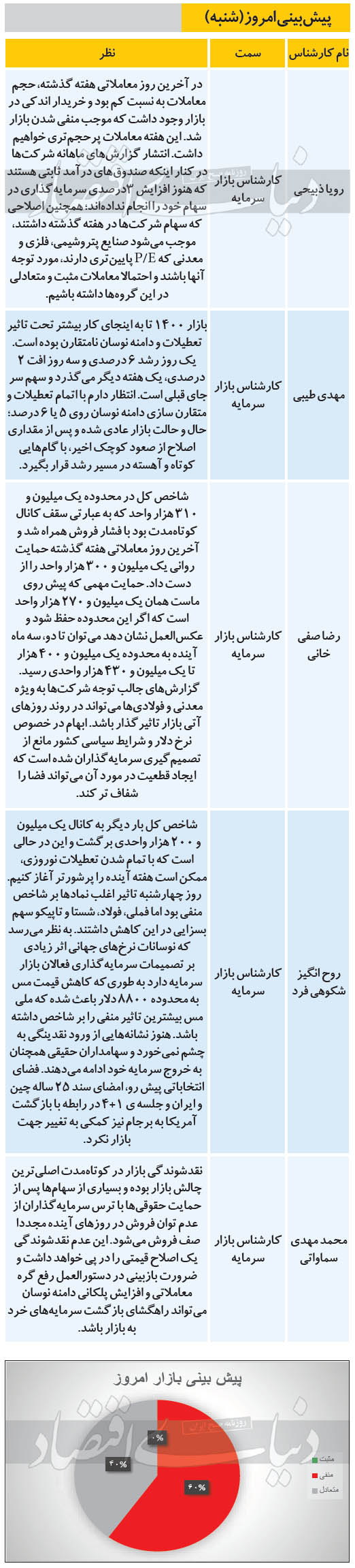 پیش بینی بورس امروز - شنبه 1400/01/14