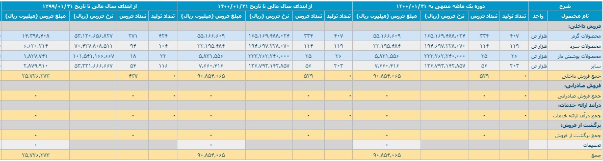 فولاد مبارکه اصفهان گزارش فعالیت یک ماهه منتهی به 1400/01/31 منتشر کرد
