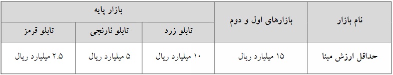 حداقل ارزش مبنا در بازار اول و دوم و پایه فرابورس