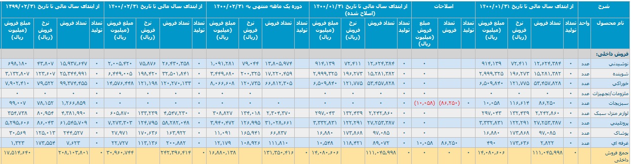 گزارش فعالیت اردیبهشت و فررودین افق با رشد 77 درصدی درآمد