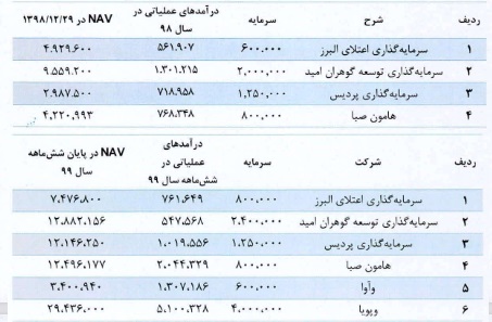 مقایسه "وهامون" با هم گروهی ها در بازدهی