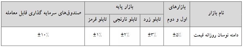 دامنه نوسان انواع بازارهای فرابورس ایران