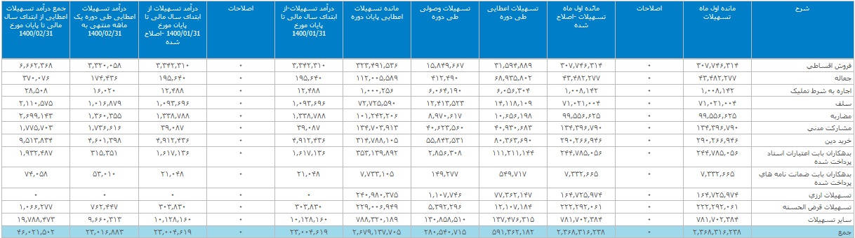 درآمد حاصل از تسهیلات اعطایی بانک صادرات در اردیبهشت